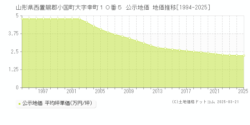 山形県西置賜郡小国町大字幸町１０番５ 公示地価 地価推移[1994-2025]