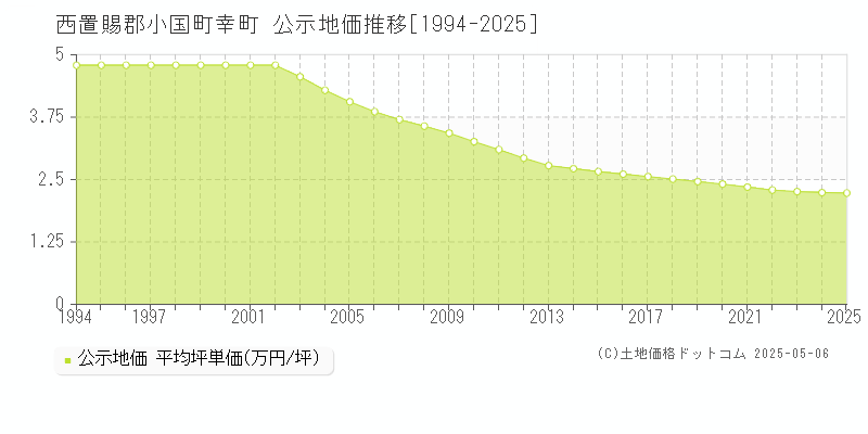幸町(西置賜郡小国町)の公示地価推移グラフ(坪単価)[1994-2025年]