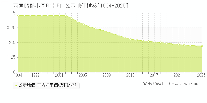 西置賜郡小国町幸町の地価公示推移グラフ 