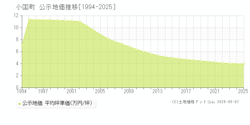 小国町(山形県)の公示地価推移グラフ(坪単価)[1994-2025年]