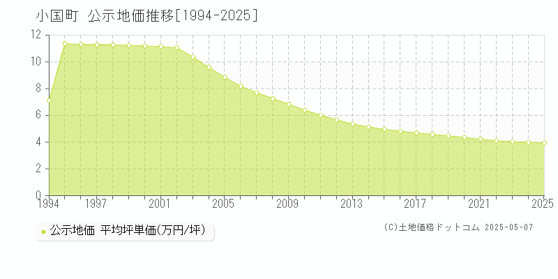 西置賜郡小国町全域の地価公示推移グラフ 