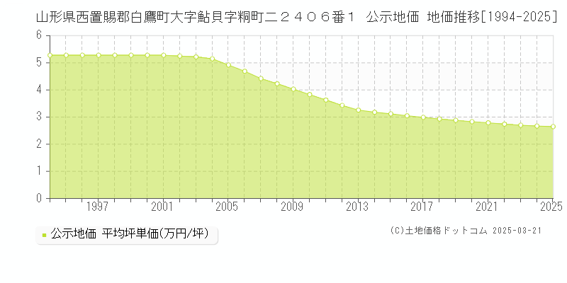 山形県西置賜郡白鷹町大字鮎貝字粡町二２４０６番１ 公示地価 地価推移[1994-2025]