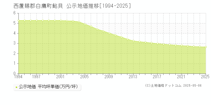 鮎貝(西置賜郡白鷹町)の公示地価推移グラフ(坪単価)[1994-2025年]