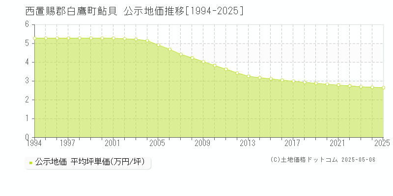 西置賜郡白鷹町鮎貝の地価公示推移グラフ 