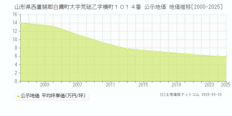 山形県西置賜郡白鷹町大字荒砥乙字横町１０１４番 公示地価 地価推移[2000-2025]