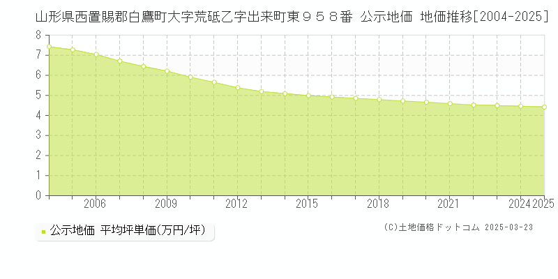 山形県西置賜郡白鷹町大字荒砥乙字出来町東９５８番 公示地価 地価推移[2004-2025]