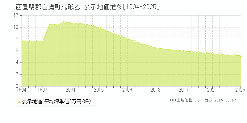 荒砥乙(西置賜郡白鷹町)の公示地価推移グラフ(坪単価)[1994-2025年]