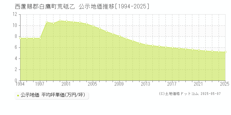 西置賜郡白鷹町荒砥乙の地価公示推移グラフ 