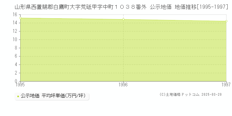 山形県西置賜郡白鷹町大字荒砥甲字中町１０３８番外 公示地価 地価推移[1995-1997]
