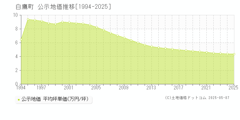 白鷹町(山形県)の公示地価推移グラフ(坪単価)[1994-2025年]