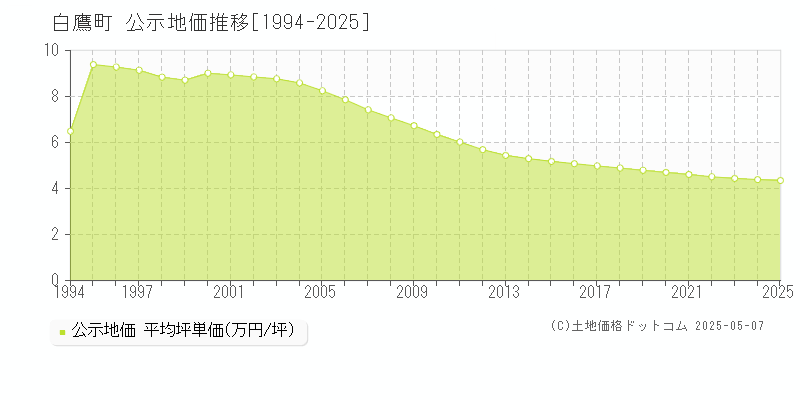 西置賜郡白鷹町の地価公示推移グラフ 