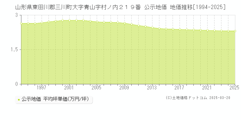 山形県東田川郡三川町大字青山字村ノ内２１９番 公示地価 地価推移[1994-2025]