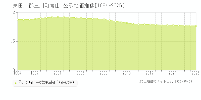 青山(東田川郡三川町)の公示地価推移グラフ(坪単価)[1994-2025年]