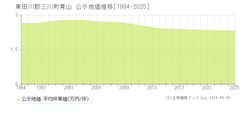 東田川郡三川町青山の地価公示推移グラフ 