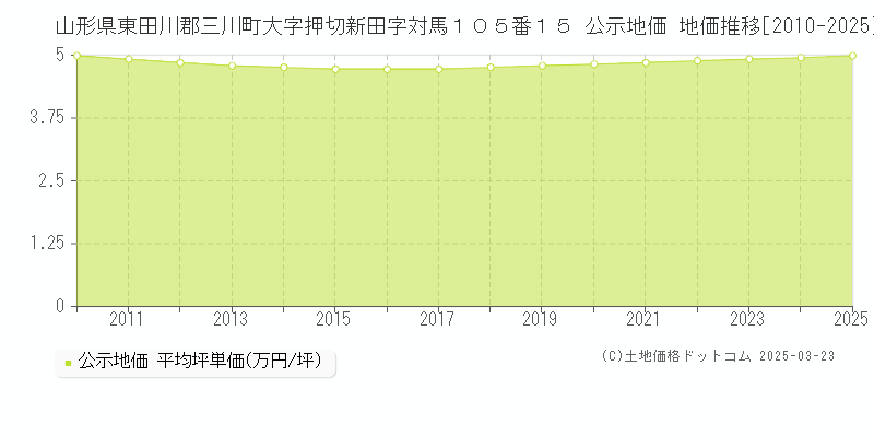 山形県東田川郡三川町大字押切新田字対馬１０５番１５ 公示地価 地価推移[2010-2025]