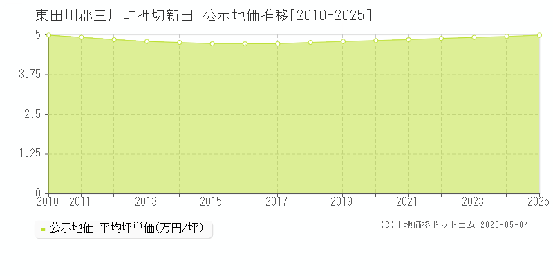 押切新田(東田川郡三川町)の公示地価推移グラフ(坪単価)[2010-2025年]