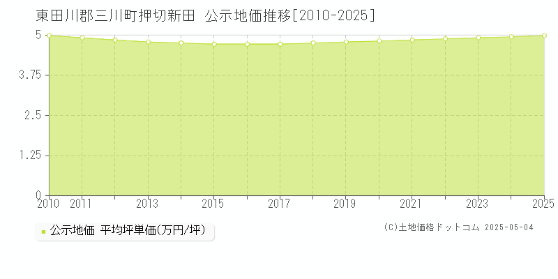 東田川郡三川町押切新田の地価公示推移グラフ 