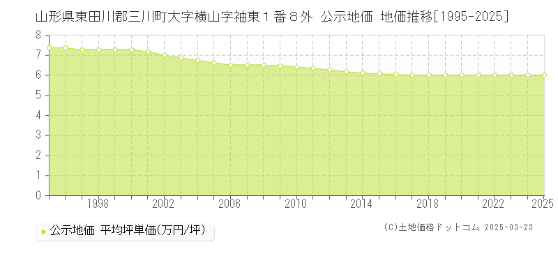 山形県東田川郡三川町大字横山字袖東１番８外 公示地価 地価推移[1995-2025]