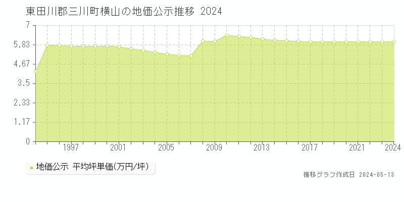 東田川郡三川町横山の地価公示推移グラフ 