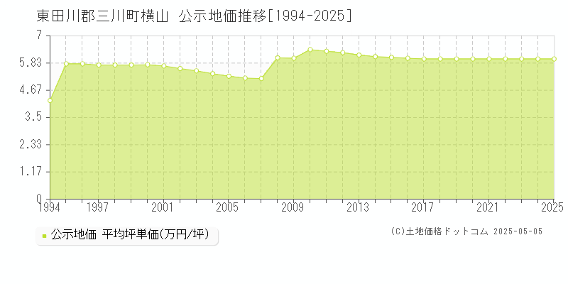 横山(東田川郡三川町)の公示地価推移グラフ(坪単価)[1994-2025年]