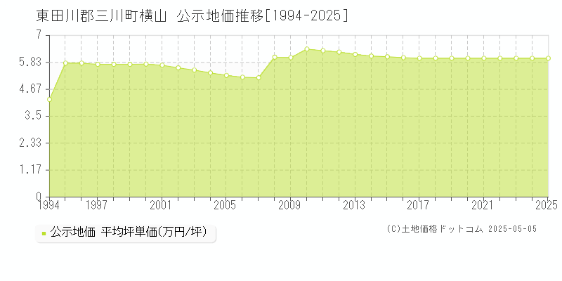 東田川郡三川町横山の地価公示推移グラフ 