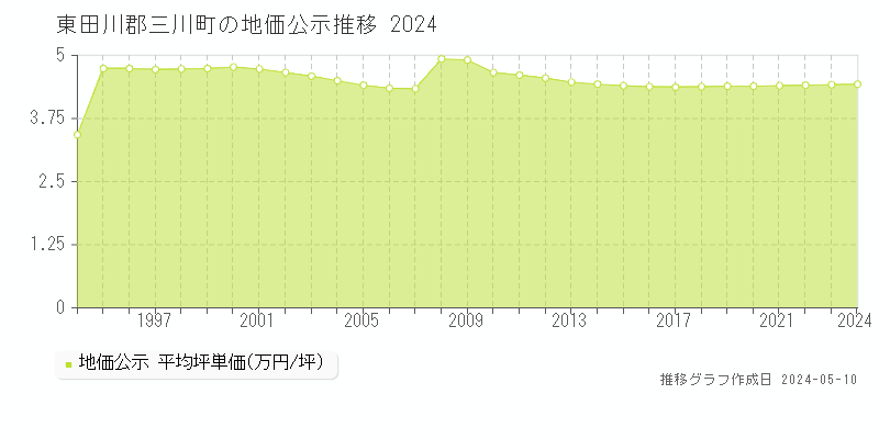 東田川郡三川町の地価公示推移グラフ 
