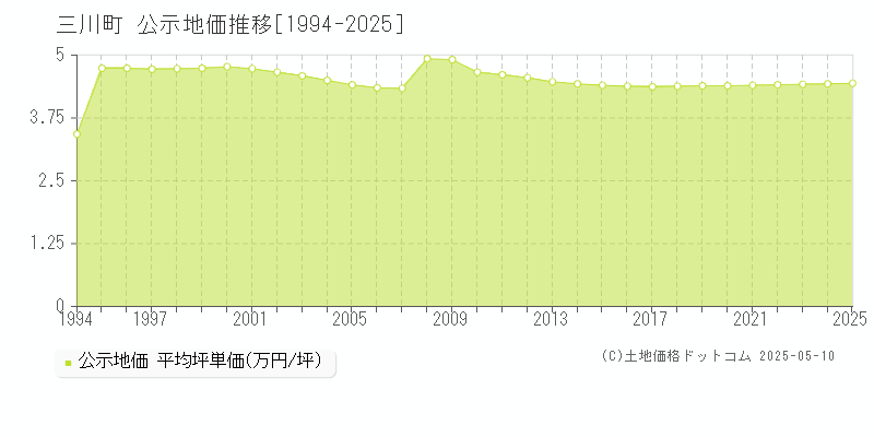 三川町(山形県)の公示地価推移グラフ(坪単価)[1994-2025年]