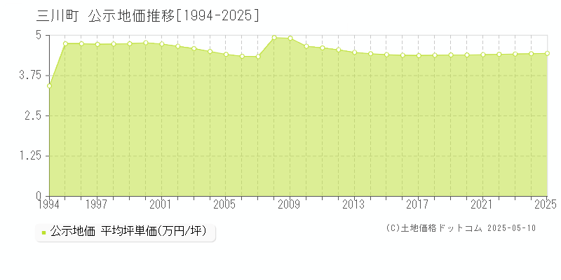 東田川郡三川町の地価公示推移グラフ 