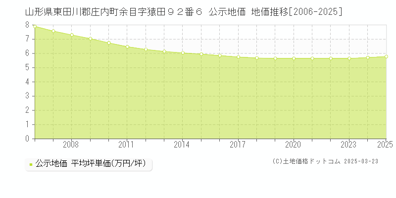 山形県東田川郡庄内町余目字猿田９２番６ 公示地価 地価推移[2006-2025]