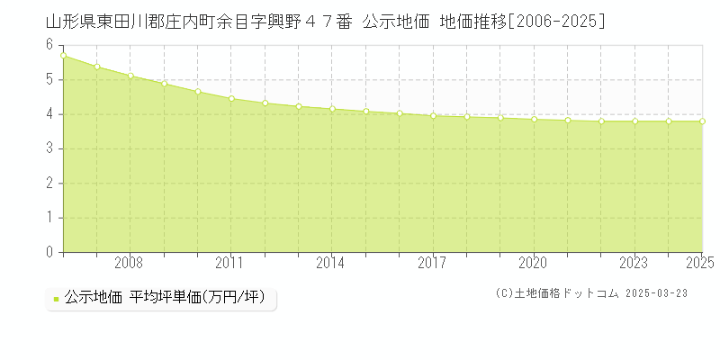 山形県東田川郡庄内町余目字興野４７番 公示地価 地価推移[2006-2025]