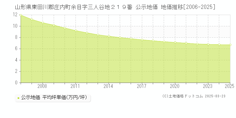 山形県東田川郡庄内町余目字三人谷地２１９番 公示地価 地価推移[2006-2025]