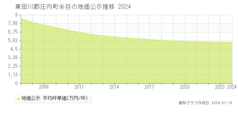 東田川郡庄内町余目の地価公示推移グラフ 