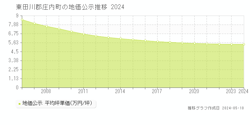 東田川郡庄内町全域の地価公示推移グラフ 