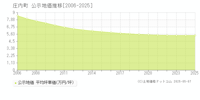 庄内町(山形県)の公示地価推移グラフ(坪単価)[2006-2025年]
