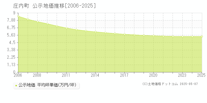 東田川郡庄内町の地価公示推移グラフ 