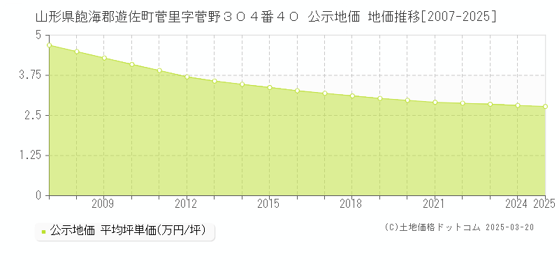 山形県飽海郡遊佐町菅里字菅野３０４番４０ 公示地価 地価推移[2007-2025]