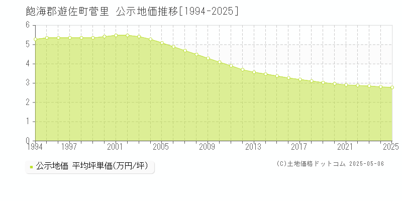 菅里(飽海郡遊佐町)の公示地価推移グラフ(坪単価)[1994-2025年]