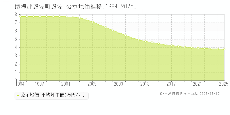 遊佐(飽海郡遊佐町)の公示地価推移グラフ(坪単価)[1994-2025年]