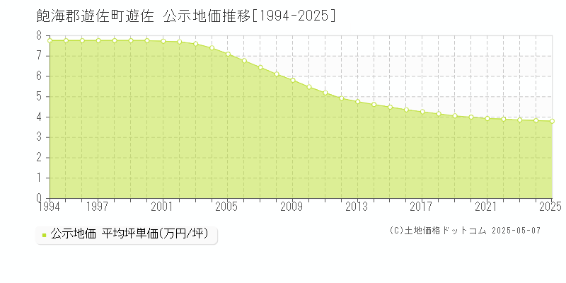 飽海郡遊佐町遊佐の地価公示推移グラフ 