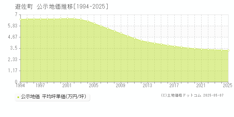 遊佐町(山形県)の公示地価推移グラフ(坪単価)[1994-2025年]