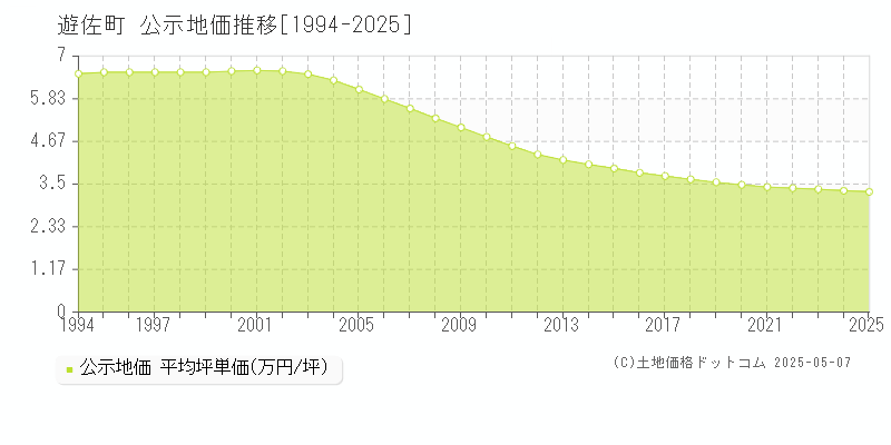 飽海郡遊佐町全域の地価公示推移グラフ 
