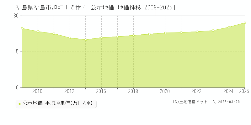 福島県福島市旭町１６番４ 公示地価 地価推移[2009-2025]