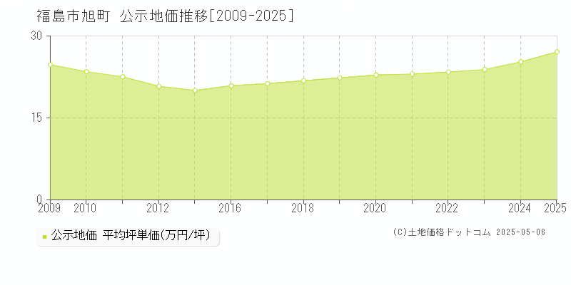 旭町(福島市)の公示地価推移グラフ(坪単価)[2009-2025年]