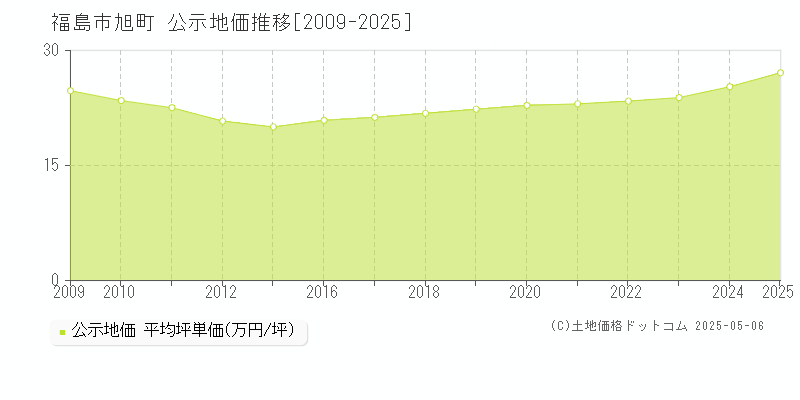 福島市旭町の地価公示推移グラフ 