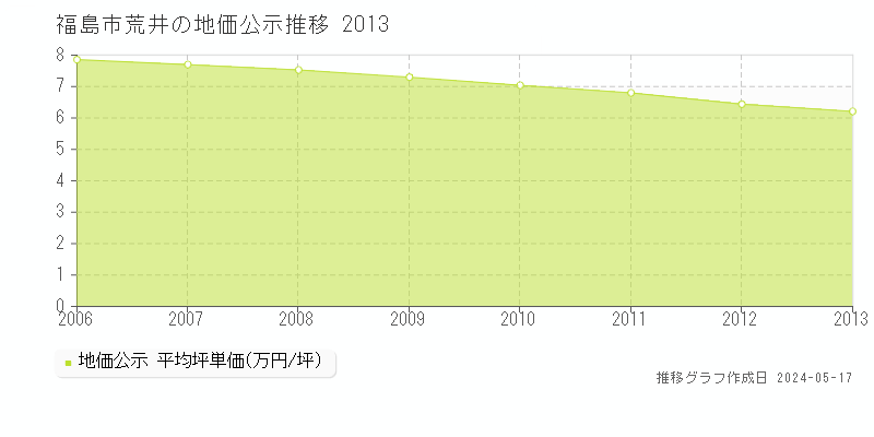 福島市荒井の地価公示推移グラフ 