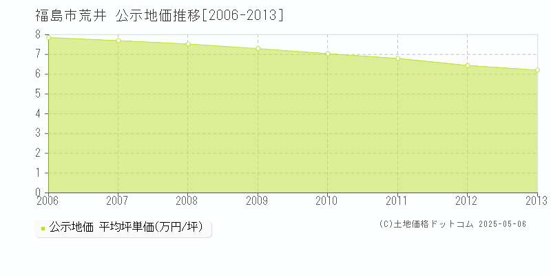 荒井(福島市)の公示地価推移グラフ(坪単価)[2006-2013年]