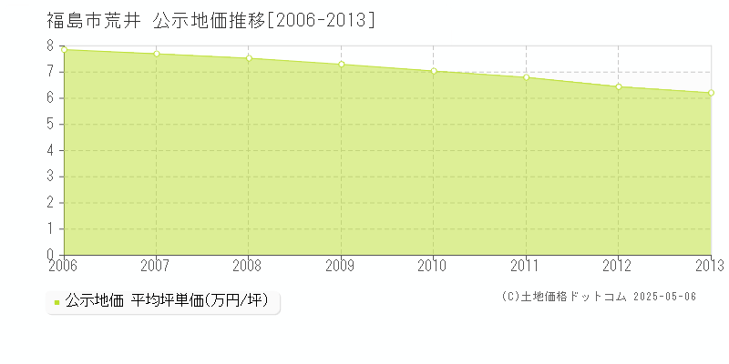 福島市荒井の地価公示推移グラフ 