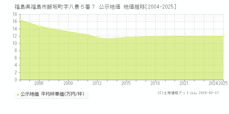 福島県福島市飯坂町字八景５番７ 公示地価 地価推移[2004-2025]