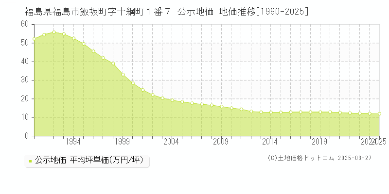 福島県福島市飯坂町字十綱町１番７ 公示地価 地価推移[1990-2025]