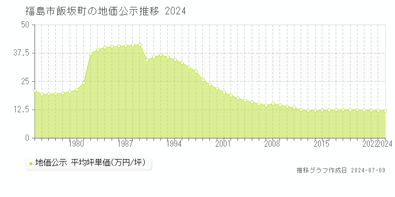 福島市飯坂町の地価公示推移グラフ 